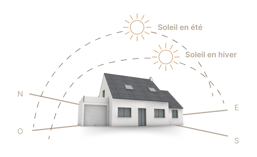 Schéma illustrant la trajectoire du soleil en été et en hiver par rapport à une maison orientée selon les points cardinaux. Le soleil d’hiver, plus bas dans le ciel, pénètre davantage par les fenêtres exposées au sud, tandis que le soleil d’été suit une trajectoire plus haute.